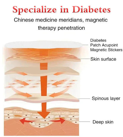 Natural Diabcure Patches™